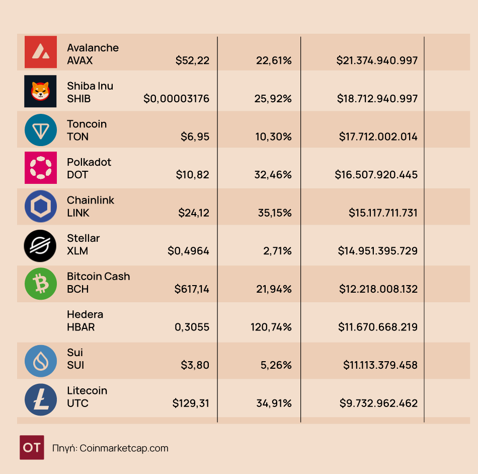 Crypto: Στα ύψη οι κεφαλαιοποιήσεις για τα μεγαλύτερα κρυπτονομίσματα