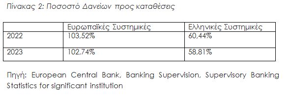 Ακριβά δάνεια - «Φθηνές» καταθέσεις για τις ελληνικές επιχειρήσεις