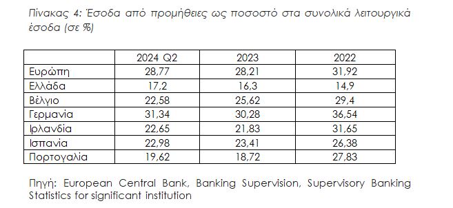 Ακριβά δάνεια - «Φθηνές» καταθέσεις για τις ελληνικές επιχειρήσεις