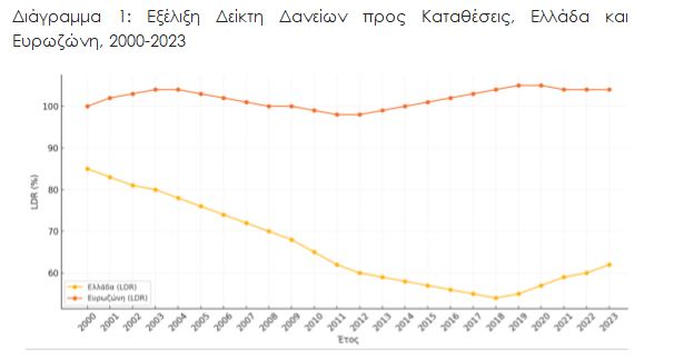 Ακριβά δάνεια - «Φθηνές» καταθέσεις για τις ελληνικές επιχειρήσεις