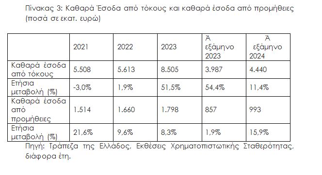 Ακριβά δάνεια - «Φθηνές» καταθέσεις για τις ελληνικές επιχειρήσεις