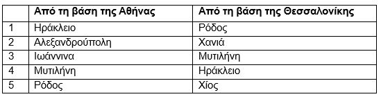 Αεροπορικά ταξίδια: Οι πέντε κορυφαίοι προορισμοί εξωτερικού και εσωτερικού για Χριστούγεννα και Πρωτοχρονιά