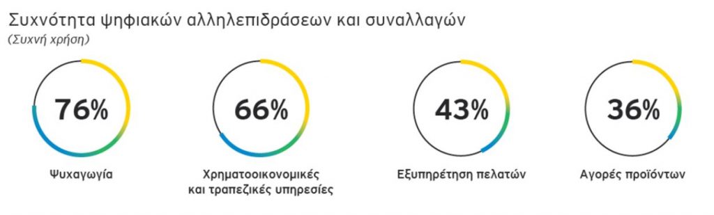 Έρευνα: Ένας στους δύο αγοράζει μόνο τα βασικά, τρεις στους πέντε δαπανούν λιγότερα για μη απαραίτητα είδη