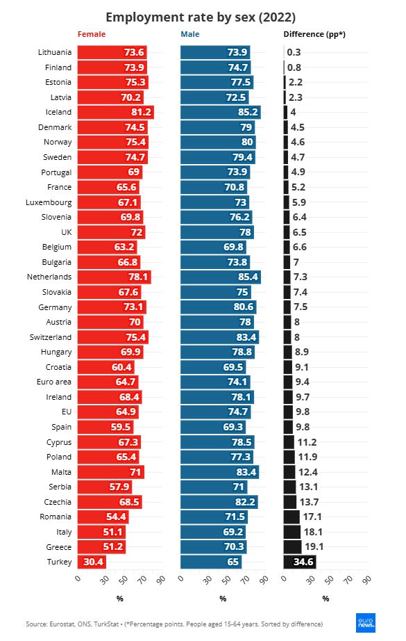Μισθολογικό χάσμα: Η μοναδική χώρα της ΕΕ που οι αποδοχές των γυναικών είναι υψηλότερες από τους άνδρες