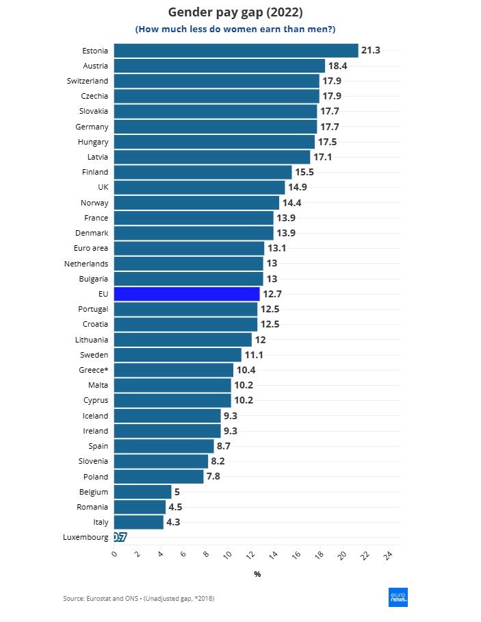 Μισθολογικό χάσμα: Η μοναδική χώρα της ΕΕ που οι αποδοχές των γυναικών είναι υψηλότερες από τους άνδρες