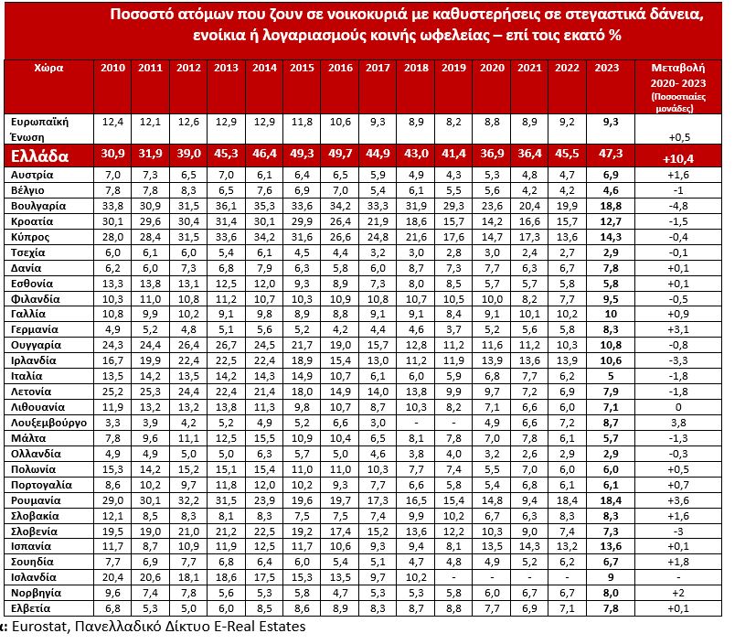 Έσπασαν το ρεκόρ του 2008 τα ακίνητα στην Αττική - 90% ακριβότερα από ό,τι το 2017