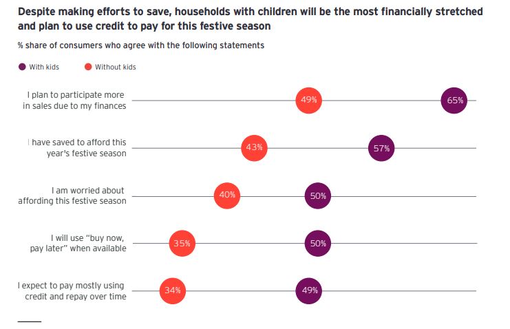 Καταναλωτές: Ο ένας στους δύο ανησυχεί αν θα αντέξει η τσέπη του τις Χριστουγεννιάτικες αγορές