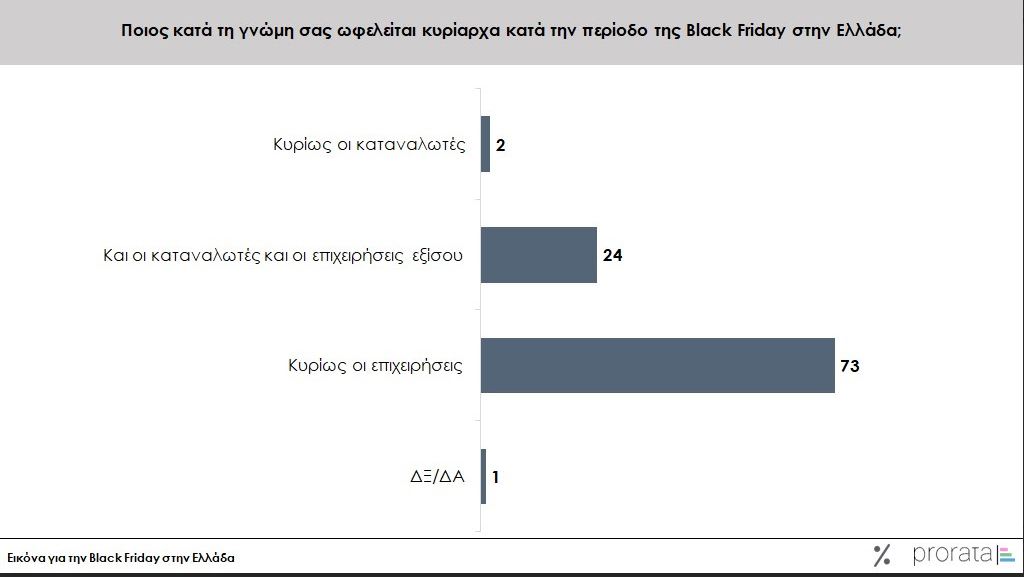 Black Friday: Πώς κινήθηκαν οι αγοραστές - Σε ποια προϊόντα έδειξαν προτίμηση