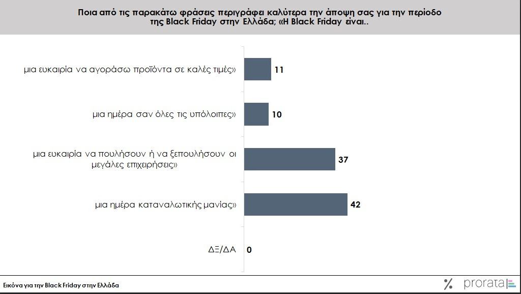 Black Friday: Πώς κινήθηκαν οι αγοραστές - Σε ποια προϊόντα έδειξαν προτίμηση