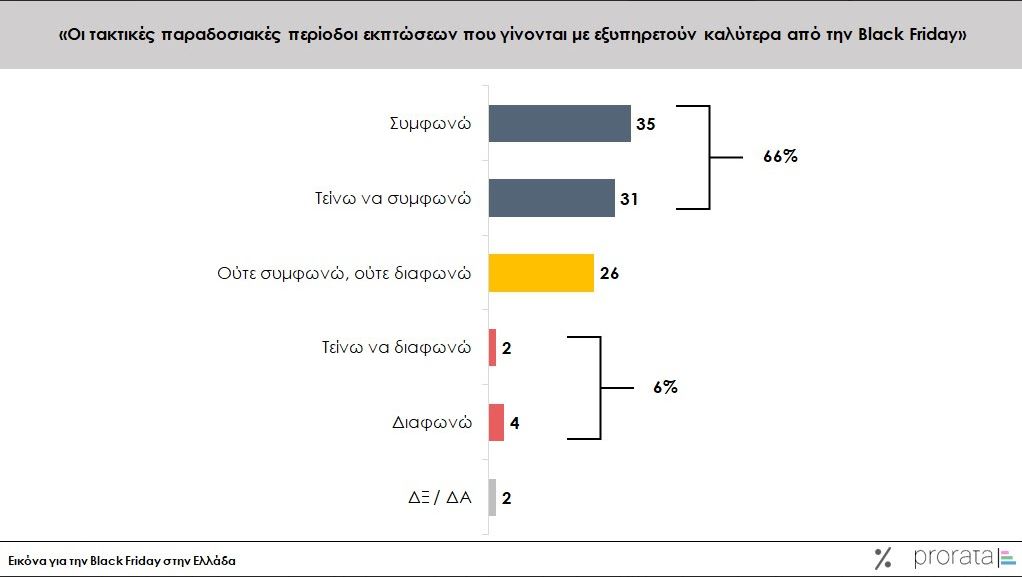 Black Friday: Πώς κινήθηκαν οι αγοραστές - Σε ποια προϊόντα έδειξαν προτίμηση