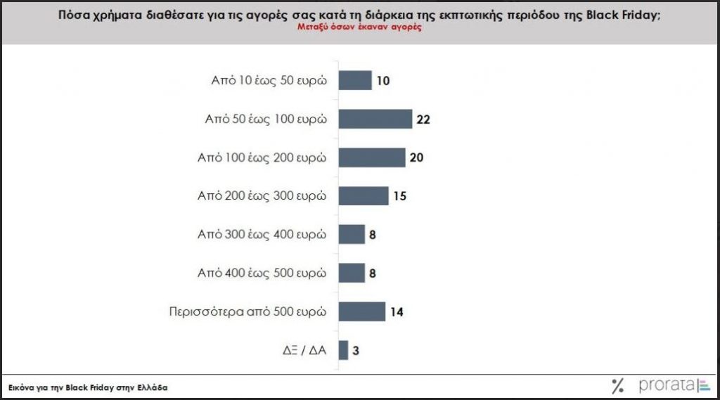 Black Friday: Πώς κινήθηκαν οι αγοραστές - Σε ποια προϊόντα έδειξαν προτίμηση