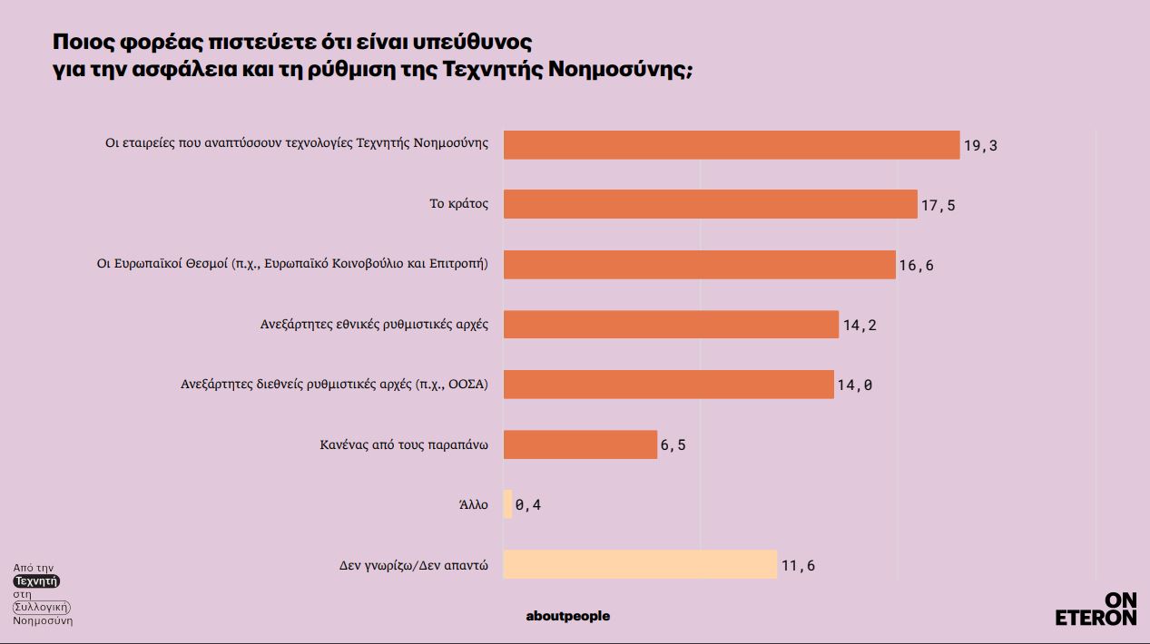 Τι πιστεύουν οι Έλληνες για την τεχνητή νοημοσύνη; - Περισσότεροι κίνδυνοι ή μεγαλύτερες ευκαιρίες;