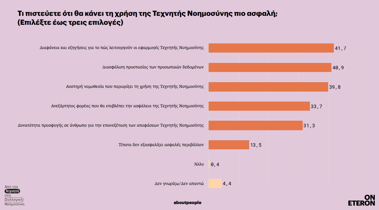 Τι πιστεύουν οι Έλληνες για την τεχνητή νοημοσύνη; - Περισσότεροι κίνδυνοι ή μεγαλύτερες ευκαιρίες;