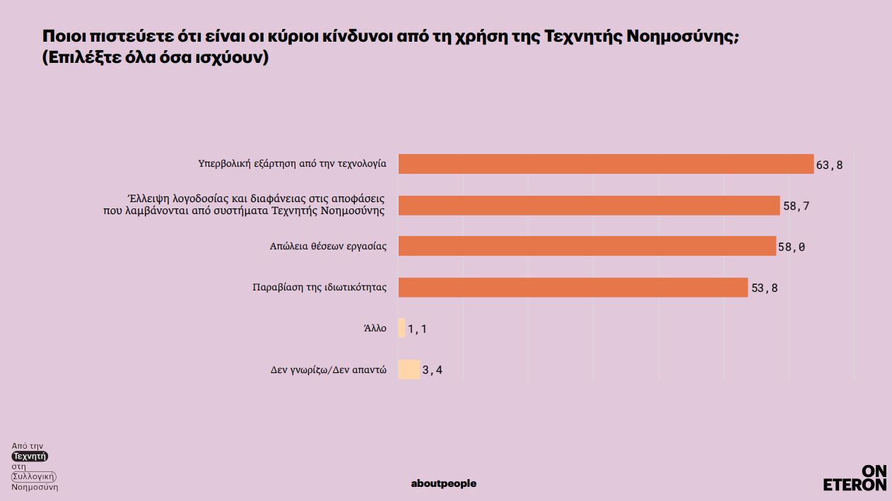 Τι πιστεύουν οι Έλληνες για την τεχνητή νοημοσύνη; - Περισσότεροι κίνδυνοι ή μεγαλύτερες ευκαιρίες;