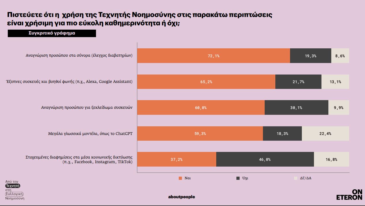 Τι πιστεύουν οι Έλληνες για την τεχνητή νοημοσύνη; - Περισσότεροι κίνδυνοι ή μεγαλύτερες ευκαιρίες;