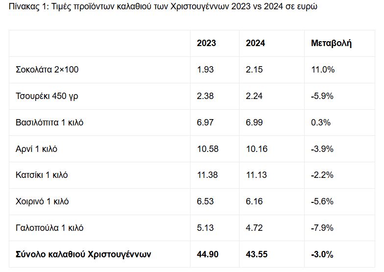 Χριστούγεννα 2024: Φθηνότερο καλάθι, ακριβότερο τραπέζι - Καταναλωτές σε σύγχυση