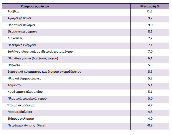 Οικοδομή: Αυξημένες κατά 5,6% οι τιμές στα υλικά κατασκευής - Οι κατηγορίες