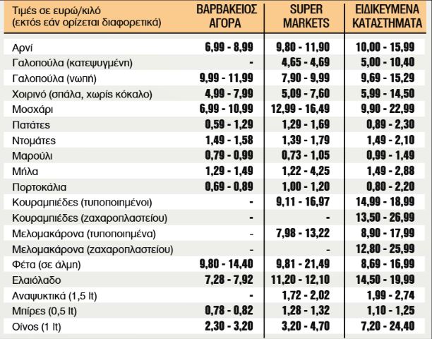 Ακριβότερο φέτος το χριστουγεννιάτικο τραπέζι