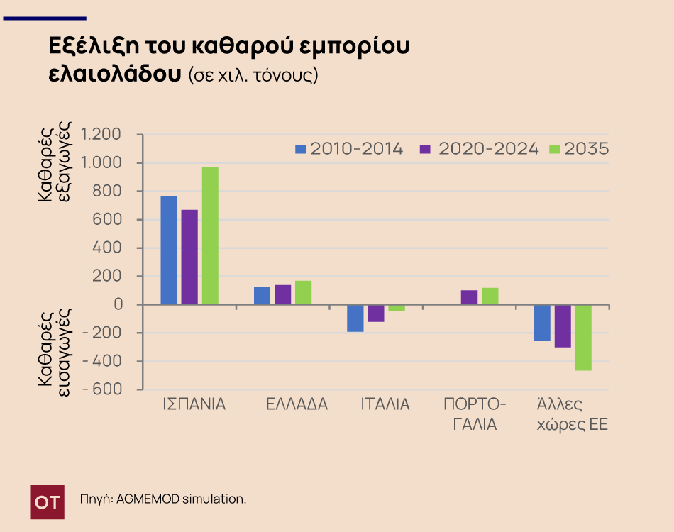 ελαιόλαδο