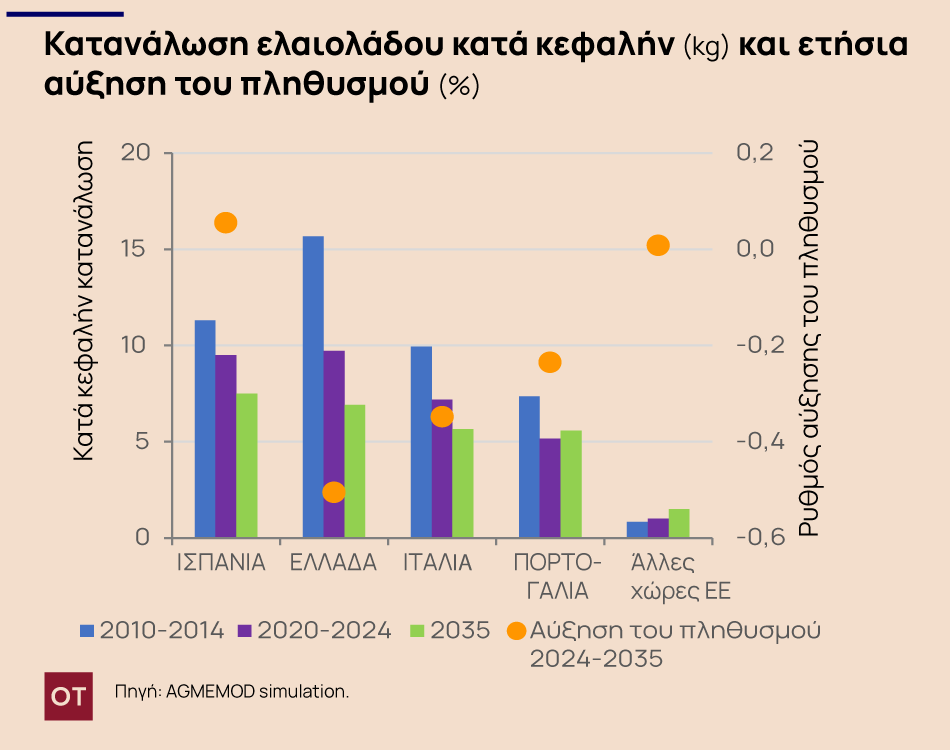 ελαιόλαδο