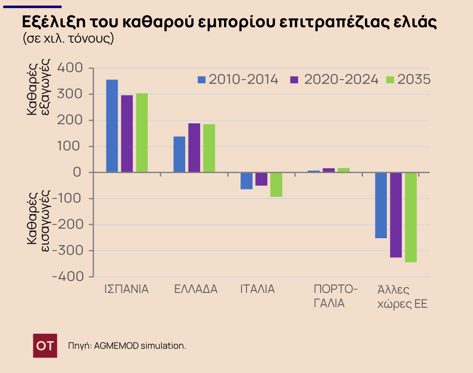 επιτραπέζια ελιά