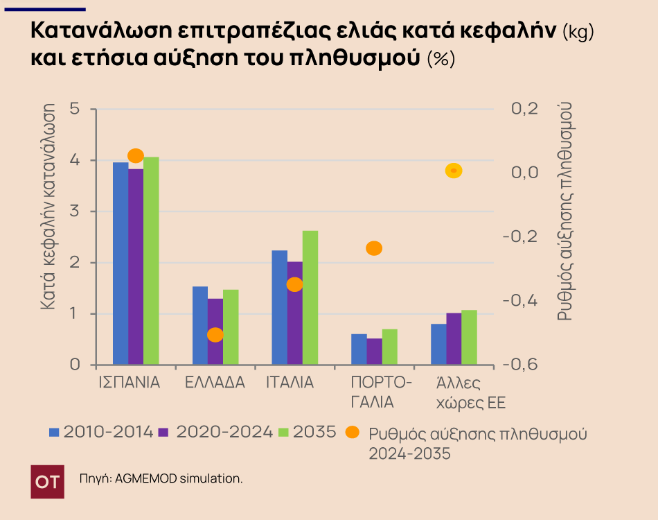 επιτραπέζια ελιά