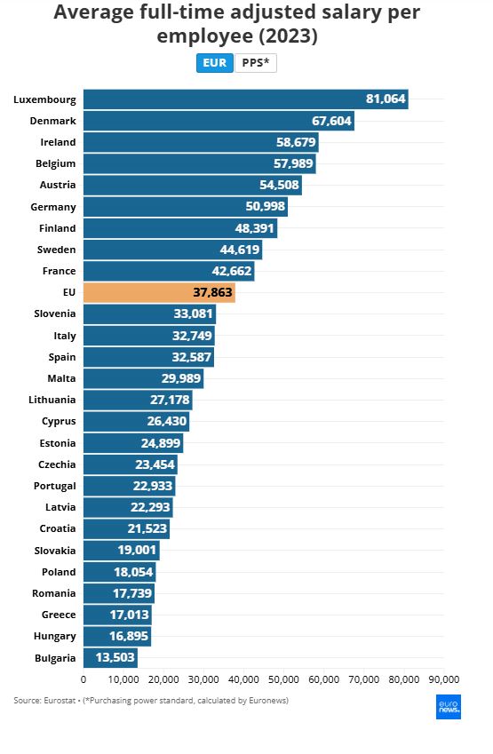 Ένα εκρηκτικό κοκτέιλ: Αγοραστική δύναμη μισθού στον πάτο της ΕΕ και ενοίκια που σπάνε ρεκόρ