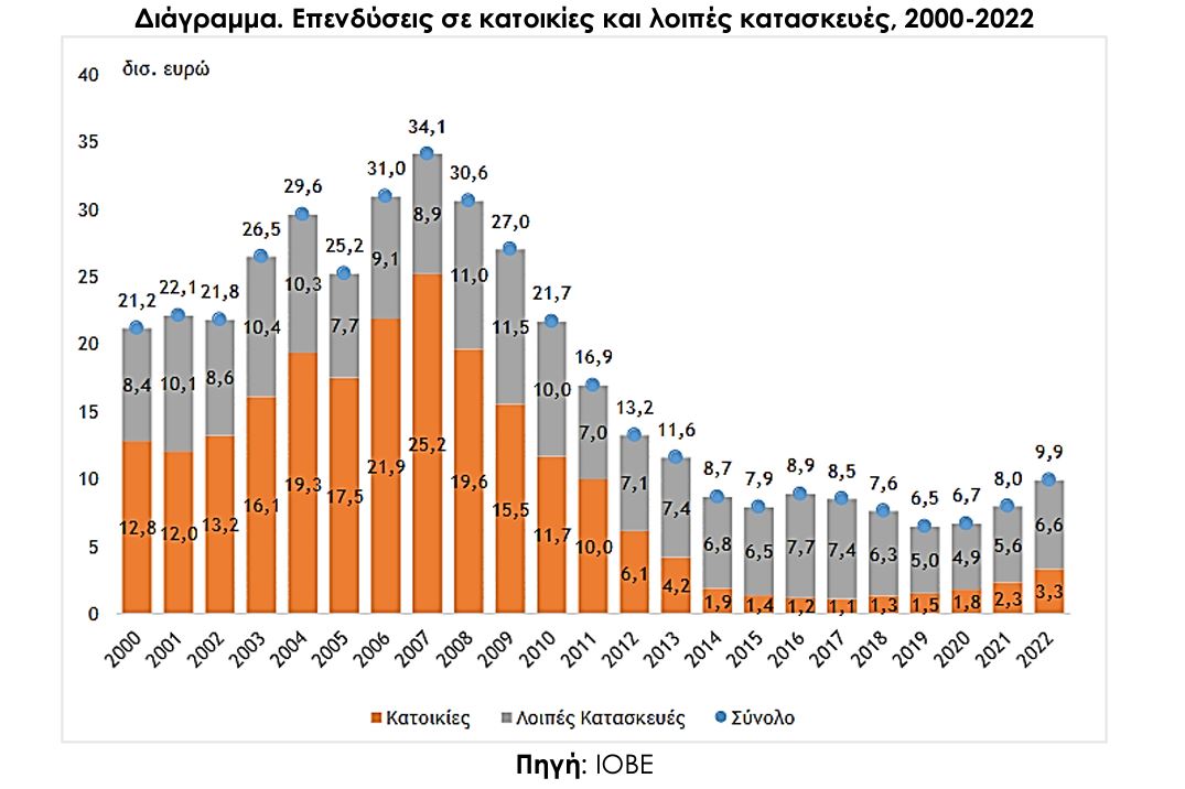 Δημογραφικό: Στεγαστική κρίση και γενιές Υ και Ζ στην Ελλάδα