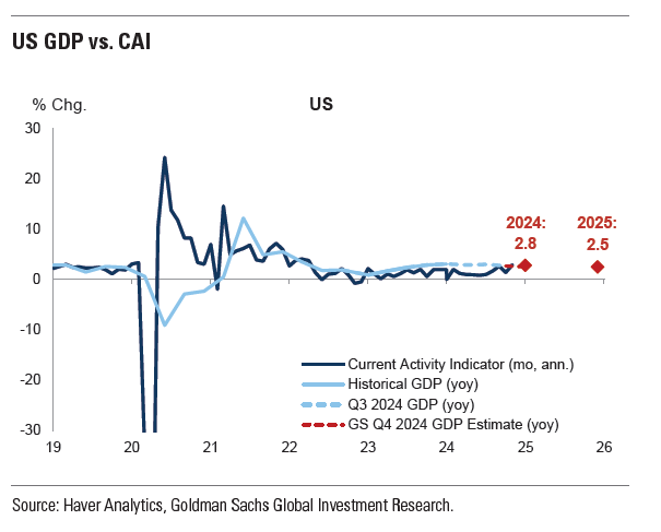 Τι δείχνουν οι προβλέψεις της Goldman Sachs για το 2025 - Οι 3+2 μεγάλοι καταλύτες