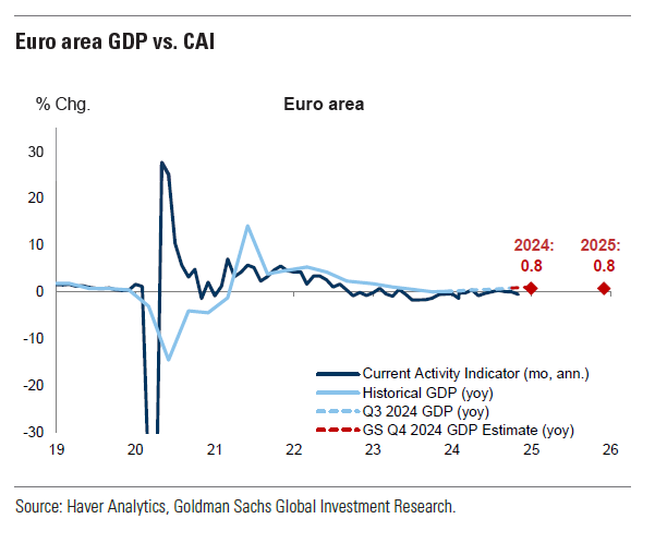 Τι δείχνουν οι προβλέψεις της Goldman Sachs για το 2025 - Οι 3+2 μεγάλοι καταλύτες