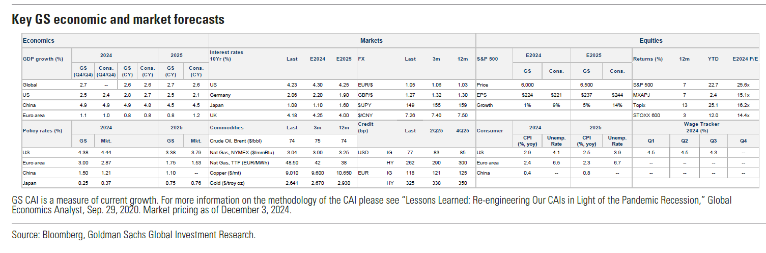 Τι δείχνουν οι προβλέψεις της Goldman Sachs για το 2025 - Οι 3+2 μεγάλοι καταλύτες