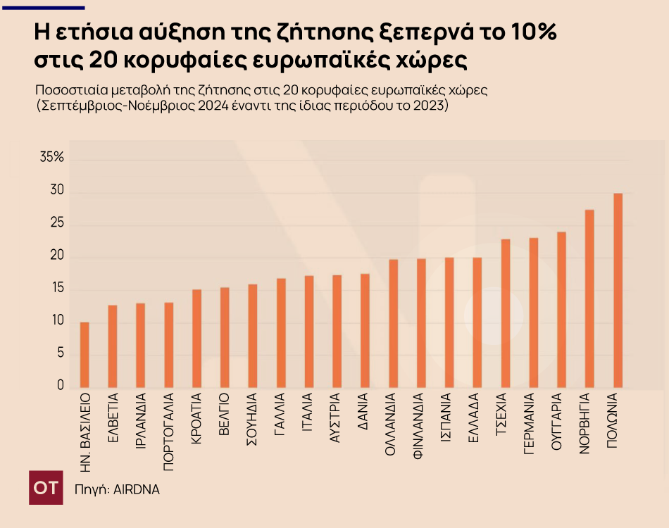 Στα ύψη η ζήτηση για καταλύματα Airbnb - Τι αποκαλύπτουν τα στοιχεία