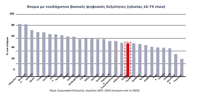 Ψηφιακός μετασχηματισμός: Προχωρά με αργά βήματα στη νέα εποχή η Ελλάδα