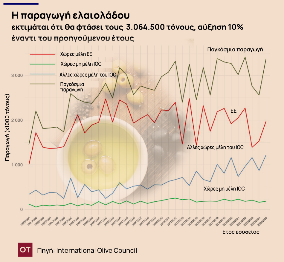 ελαιόλαδο