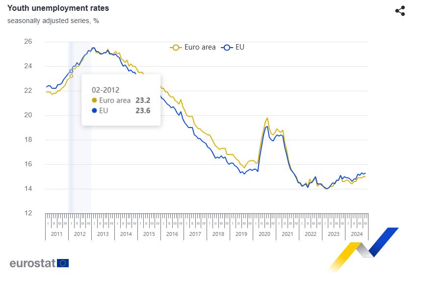 Eurostat: Στην Ελλάδα το «χρυσό» για την ανεργία των γυναικών