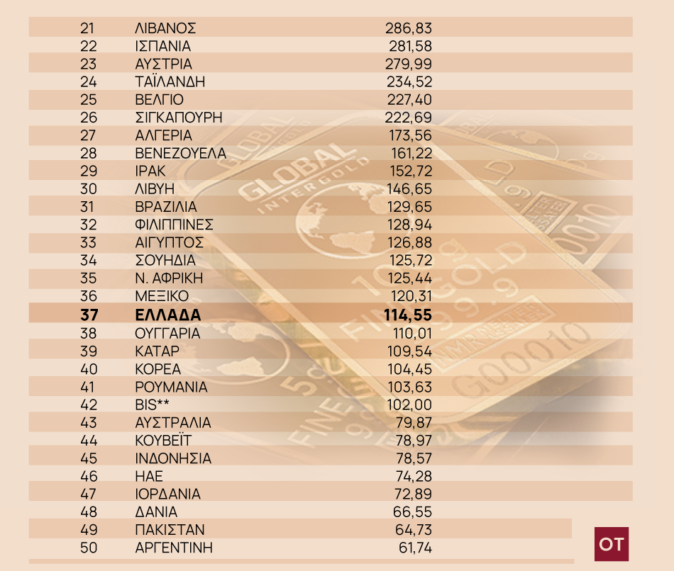 Ποιες χώρες έχουν τα μεγαλύτερα αποθέματα χρυσού - Η θέση της Ελλάδας [γράφημα]