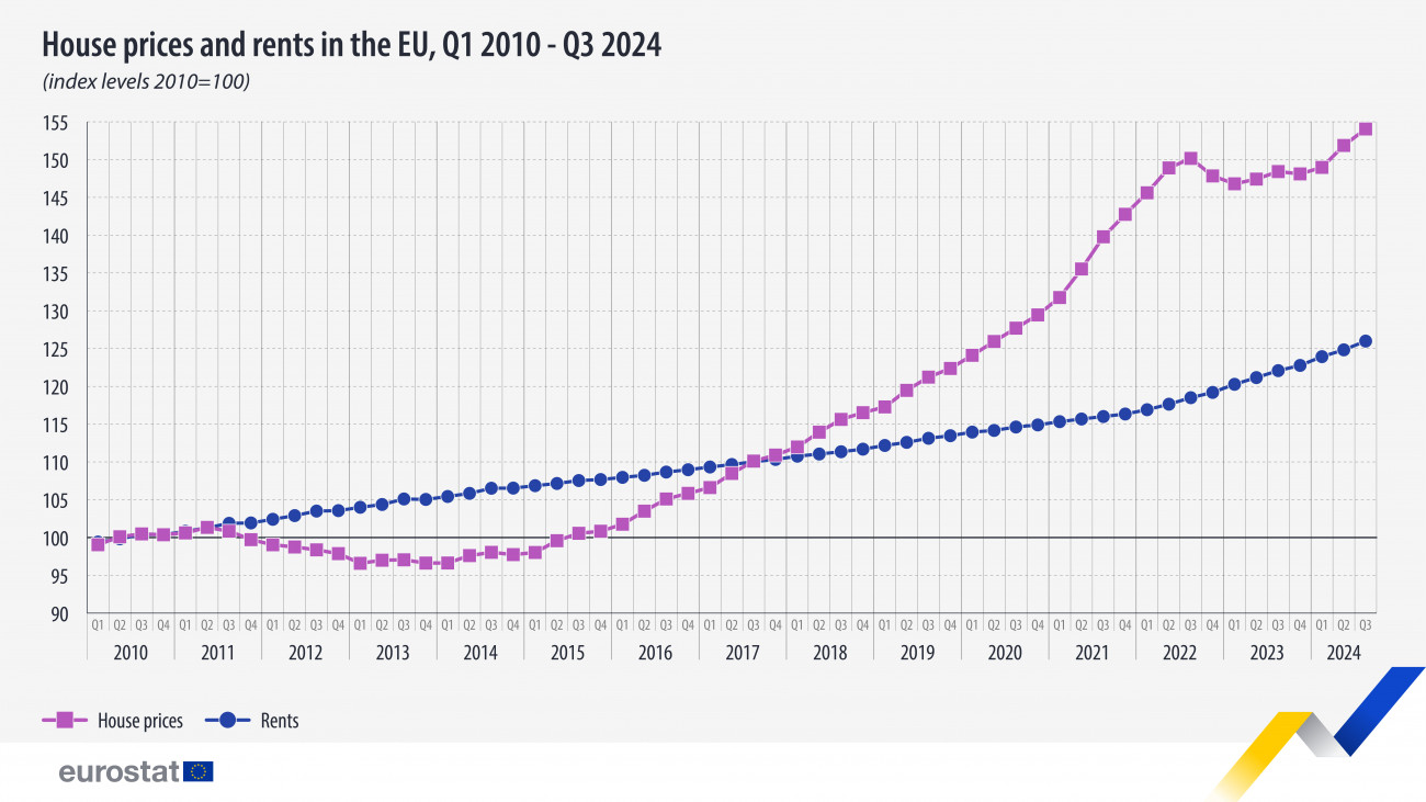 Τι δείχνει η Eurostat για τις τιμές κατοικίας - Υπερδιπλάσιες οι αυξήσεις στην Ελλάδα σε σύγκριση με την ΕΕ