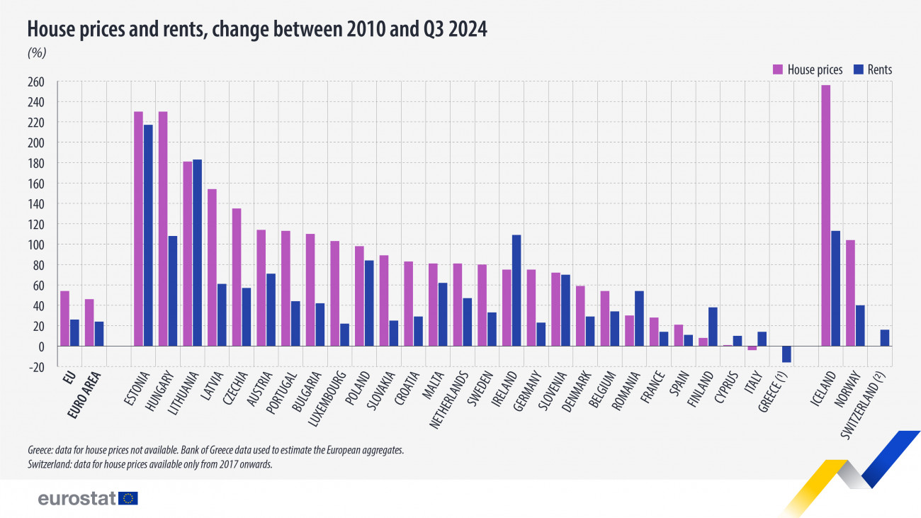 Τι δείχνει η Eurostat για τις τιμές κατοικίας - Υπερδιπλάσιες οι αυξήσεις στην Ελλάδα σε σύγκριση με την ΕΕ