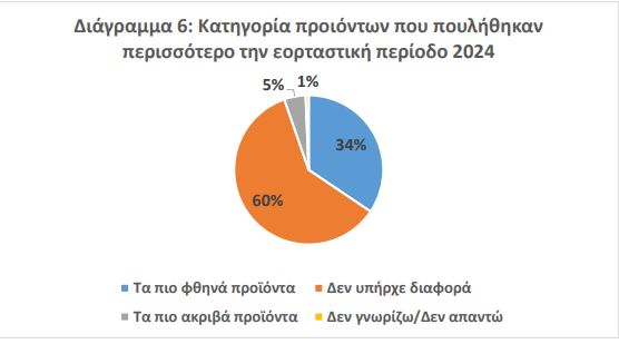 Ψωνίζουν φθηνά και με εκπτώσεις - Έρευνα ΕΣΕΕ για την αγοραστική κίνηση στις γιορτές