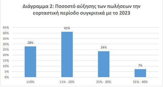 Ψωνίζουν φθηνά και με εκπτώσεις - Έρευνα ΕΣΕΕ για την αγοραστική κίνηση στις γιορτές