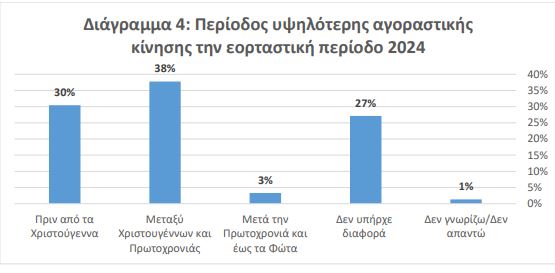 Ψωνίζουν φθηνά και με εκπτώσεις - Έρευνα ΕΣΕΕ για την αγοραστική κίνηση στις γιορτές