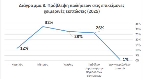 Ψωνίζουν φθηνά και με εκπτώσεις - Έρευνα ΕΣΕΕ για την αγοραστική κίνηση στις γιορτές