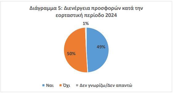 Ψωνίζουν φθηνά και με εκπτώσεις - Έρευνα ΕΣΕΕ για την αγοραστική κίνηση στις γιορτές