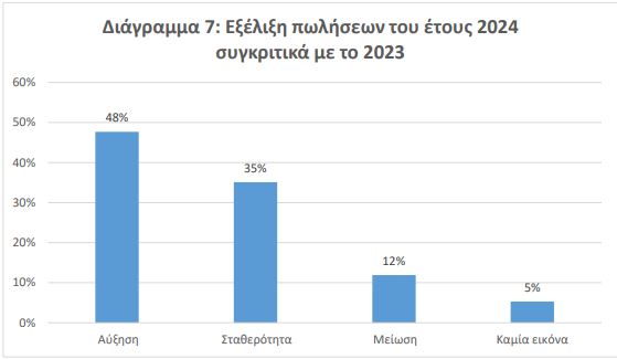 Ψωνίζουν φθηνά και με εκπτώσεις - Έρευνα ΕΣΕΕ για την αγοραστική κίνηση στις γιορτές