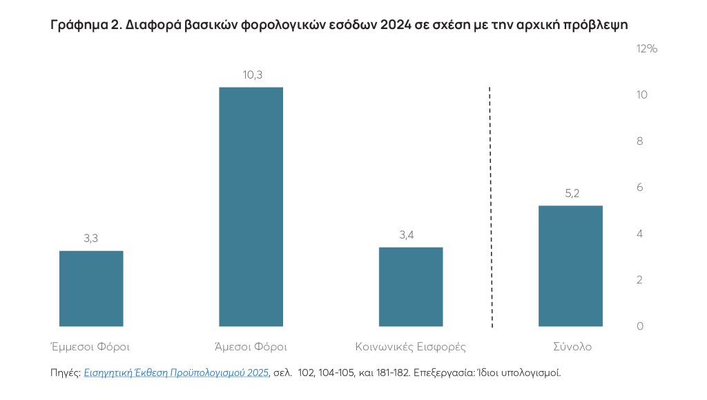 ΚΕΦΙΜ: Οι Έλληνες χρειάστηκε να δουλέψουν περισσότερο για να πληρώσουν τους φόρους το 2024