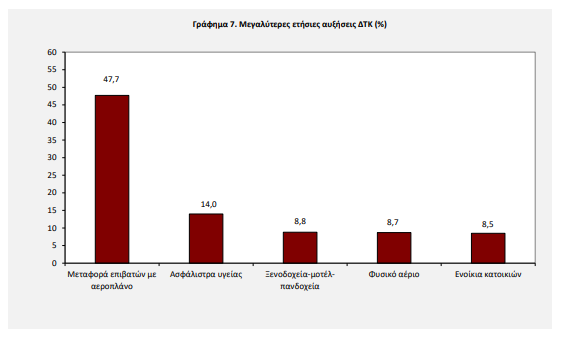 Στο 2,6% ο πληθωρισμός τον Δεκέμβριο - Δείτε αναλυτικά τα στοιχεία