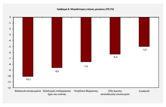 Στο 2,6% ο πληθωρισμός τον Δεκέμβριο - Δείτε αναλυτικά τα στοιχεία