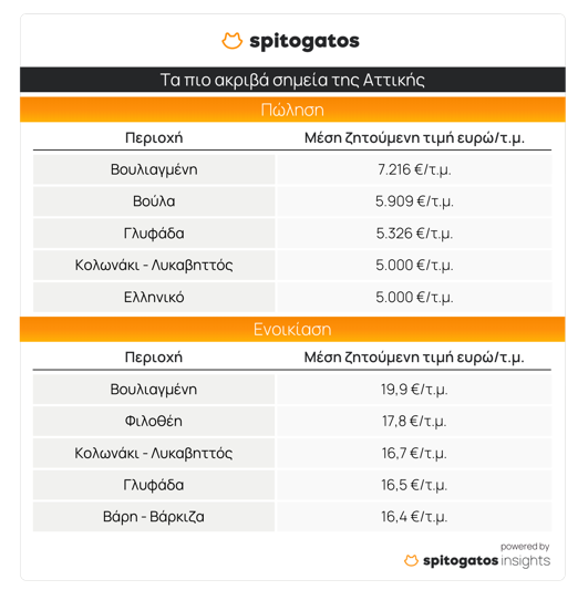 Ακίνητα: Νέα «φωτιά» στις τιμές – Πώς κινήθηκαν ανά περιοχή το τέταρτο τρίμηνο [πίνακες]