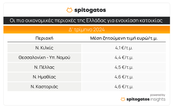 Ακίνητα: Νέα «φωτιά» στις τιμές – Πώς κινήθηκαν ανά περιοχή το τέταρτο τρίμηνο [πίνακες]