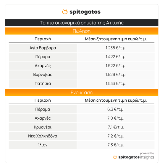 Ακίνητα: Νέα «φωτιά» στις τιμές – Πώς κινήθηκαν ανά περιοχή το τέταρτο τρίμηνο [πίνακες]